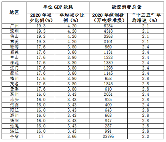 十三五gdp能耗_十五的月亮图片